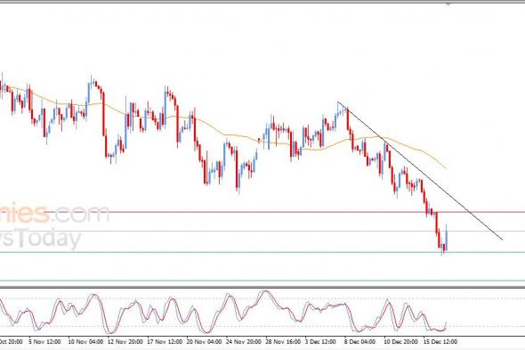 سعر النفط الخام يحاول تعويض بعضاً من خسائره – توقعات اليوم – 17-12-2025
