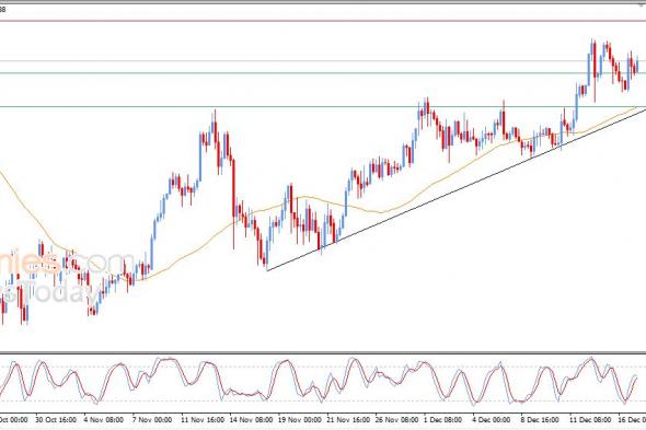 سعر الذهب يعاود الارتفاع - توقعات اليوم – 17-12-2025