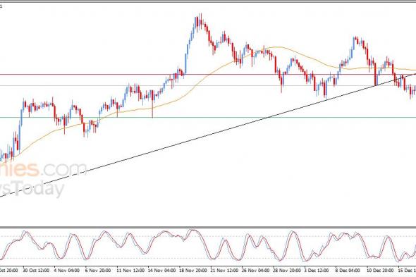 سعر الدولار مقابل الين يشهد تداولات سلبية متذبذبة – توقعات اليوم – 17-12-2025