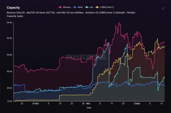 شبكة Lightning تسجّل أعلى سعة في تاريخها مع تبنّي منصات التداول