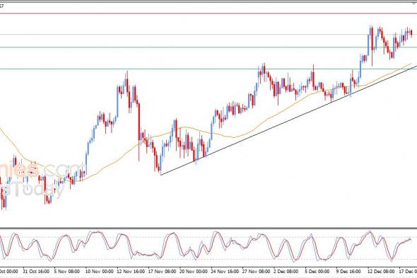 سعر الذهب يميل للصعود بتداولات متذبذبة - توقعات اليوم – 18-12-2025