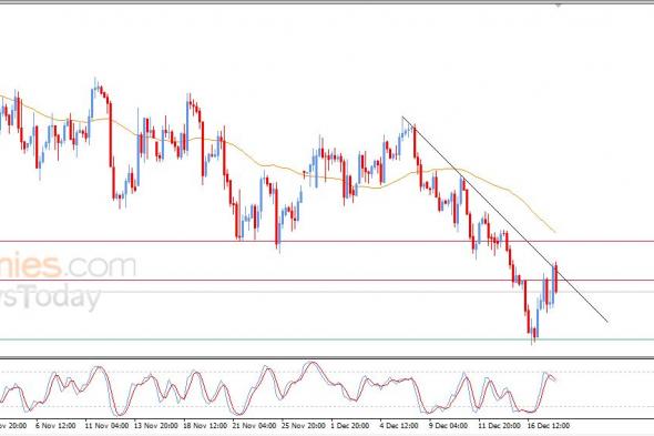 سعر النفط الخام يتراجع بتأثير مقاومته الحالية – توقعات اليوم – 18-12-2025