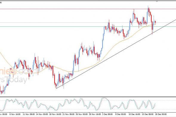 سعر الجنيه الإسترليني مقابل الدولار يرتكز لدعم متوسطه المتحرك البسيط – توقعات اليوم – 18-12-2025