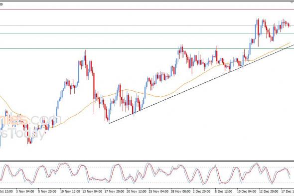 تحديث توقع سعر الذهب اليوم 18-12-2025