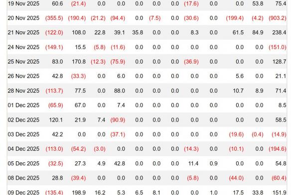 تدفّقات قياسية بقيمة 450 مليون دولار إلى صناديق Bitcoin الفورية مع تحرّك “تموضُع مبكر”