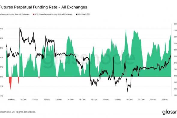 ارتفاع الفائدة المفتوحة على عقود البيتكوين الدائمة مع مراهنة المتداولين على صعود بنهاية العام