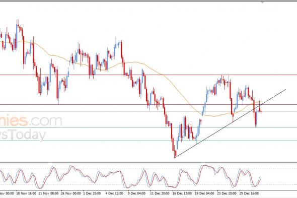 سعر النفط خام برنت يستسلم للضغط السلبي – توقعات اليوم – 05-01-2026