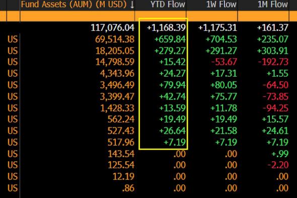 صناديق بيتكوين المتداولة تبدأ العام "كالأسد": وتيرة حالية تعني قفزة 600%
