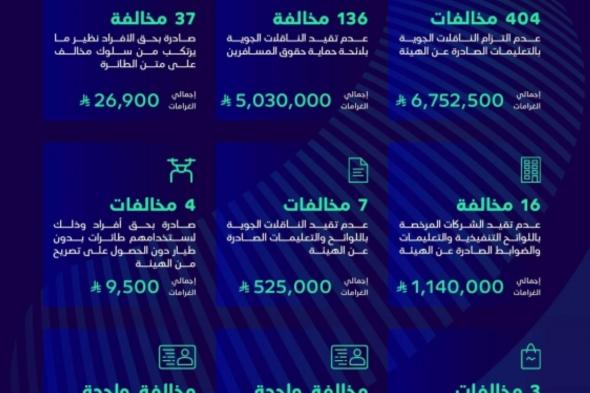 + 13.8 مليون ريال غرامات مالية   أصدرتها «الطيران المدني» في 2025