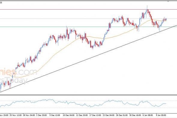 سعر الدولار الاسترالي مقابل الدولار الأمريكي وسط توقعات إيجابية – توقعات اليوم – 13-01-2026