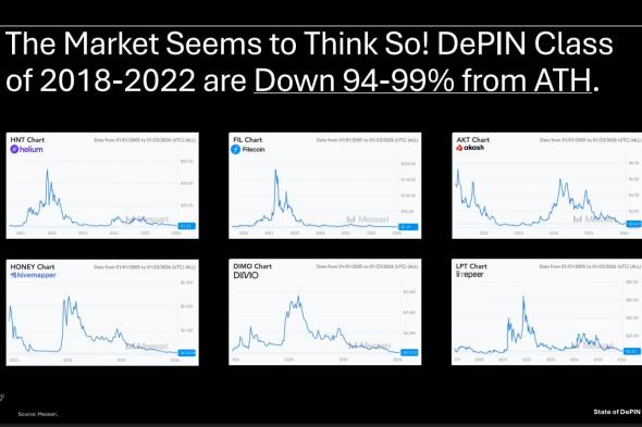 Messari: تعافي DePIN وتحولها إلى قطاع مهمل بقيمة 10 مليارات دولار