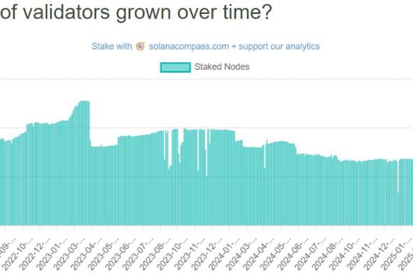 تراجع عدد مدققي Solana بنسبة 68% مع ضغط تكاليف تشغيل العقد على المشغّلين الصغار