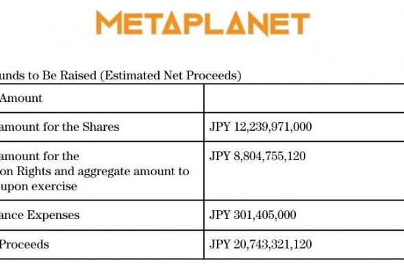 شركة Metaplanet توافق على جمع تمويل خارجي بقيمة 137 مليون دولار لشراء بيتكوين وسداد الديون