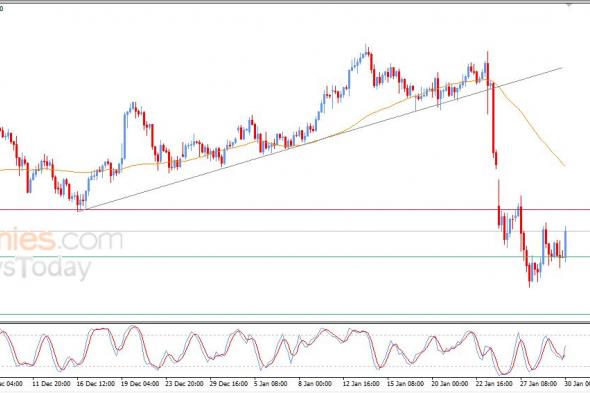 سعر الدولار مقابل الين يحاول تصحيح الاتجاه الهابط – توقعات اليوم – 30-01-2026