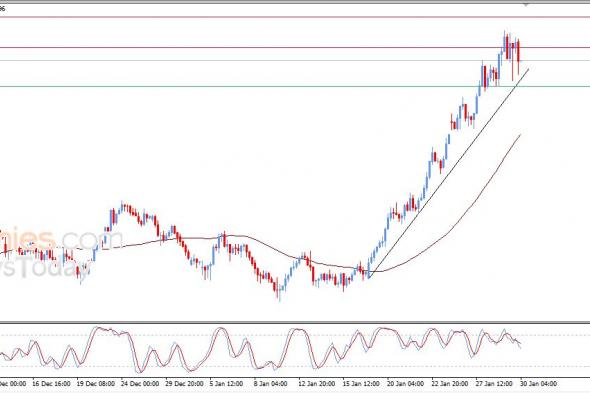 سعر الدولار النيوزيلاندي أمام الدولار يصحح من مناطق التشبع الشرائي – توقعات اليوم – 30-01-2026