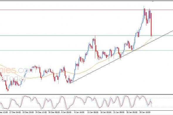 سعر النفط خام برنت يرتكز لدعم متوسطه المتحرك البسيط – توقعات اليوم – 02-02-2026