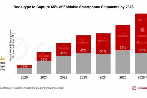 تكنولوجيا: تقرير Counterpoint يتوقع انطلاقة جديدة لسوق الهواتف القابلة للطي في 2026