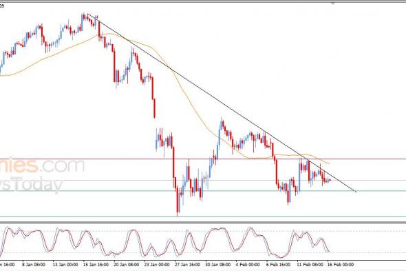 سعر الدولار مقابل الفرنك يتحرك بمحاذاة خط اتجاه رئيسي هابط – توقعات اليوم – 16-02-2026