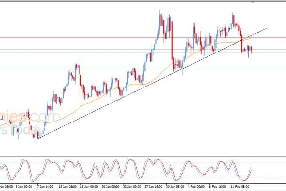 سعر النفط خام برنت يستعد لكسر دعمه الحالي – توقعات اليوم – 16-02-2026