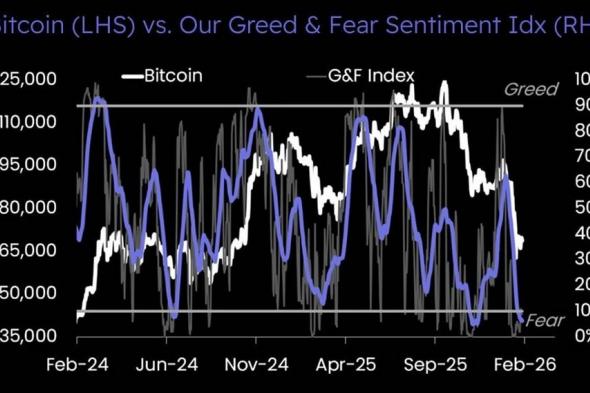 تراجع معنويات سوق العملات الرقمية إلى “الخوف الشديد” مع إشارة Matrixport إلى احتمال اقتراب القاع