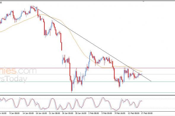 سعر الدولار مقابل الفرنك يظهر المزيد من الإشارات السلبية – توقعات اليوم – 17-02-2026