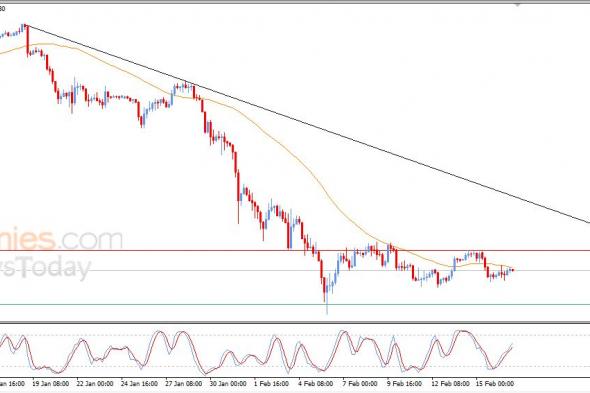 سعر الإيثيريوم (ETHUSD) يلامس مقاومة متوسطه المتحرك البسيط – توقعات اليوم – 17-02-2026