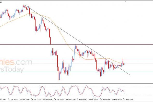 سعر الدولار مقابل الفرنك يستعد لمهاجمة مقاومة مفصلية – توقعات اليوم – 18-02-2026