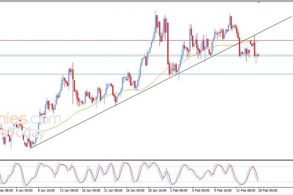 سعر النفط خام برنت يستعد لكسر دعمه الحالي – توقعات اليوم – 18-02-2026