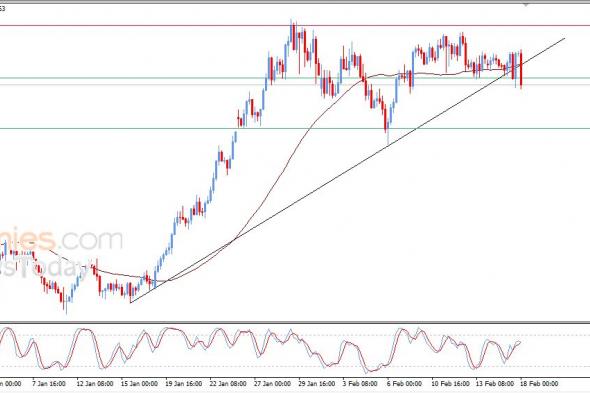 سعر الدولار النيوزيلاندي أمام الدولار يكسر خط اتجاه صاعد – توقعات اليوم – 18-02-2026