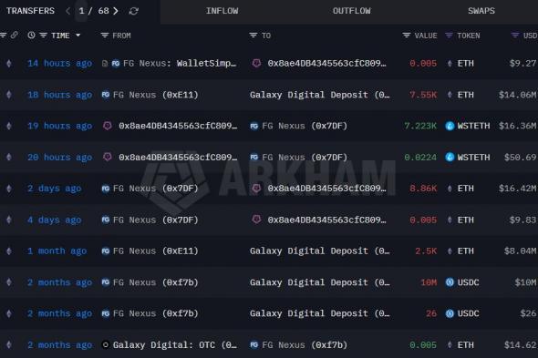 FG Nexus تبيع 14 مليون دولار إضافية من الإيثر مع تفاقم الخسائر على رهان الخزانة