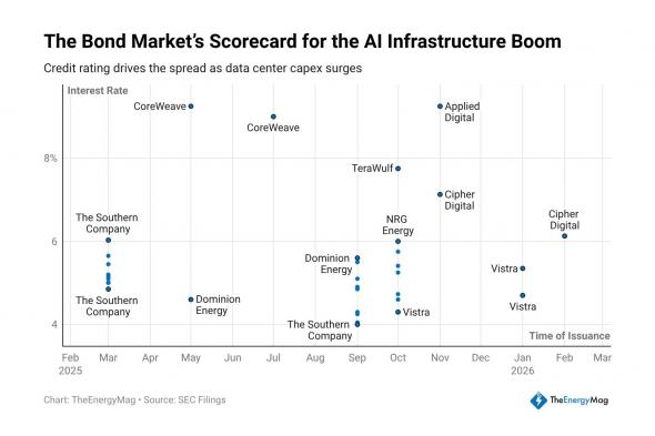 ارتفاع السندات مرتفعة العائد يشير إلى تصاعد المخاطر والطلب في تعدين البيتكوين وبنية الذكاء الاصطناعي