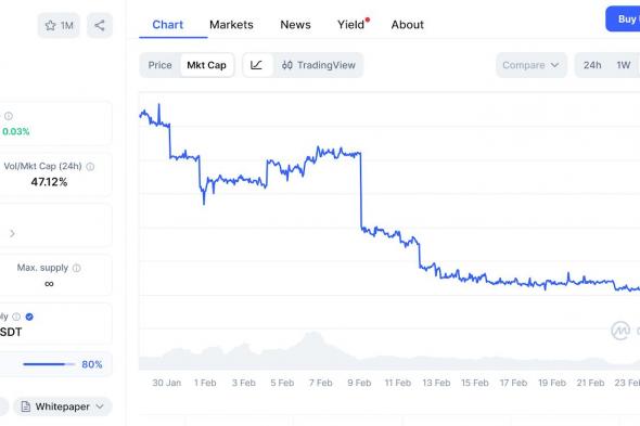 تقرير: Tether جمّدت 4.2 مليار دولار من الرموز المرتبطة بأنشطة غير مشروعة خلال ثلاث سنوات