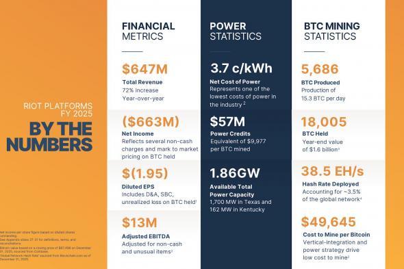 Riot تسجل إيرادات قياسية بقيمة 647 مليون دولار في 2025 رغم معاناة شركات تعدين بيتكوين أخرى
