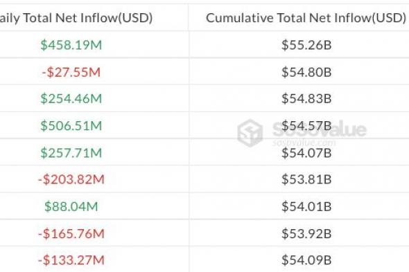 تدفقات بقيمة 458 مليون دولار إلى صناديق بيتكوين الفورية مع اتساع النزاع في الشرق الأوسط