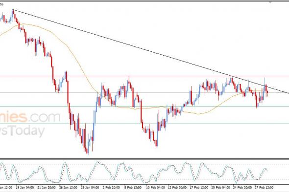سعر الدولار مقابل الدولار الكندي يظهر علامات سلبية جديدة – توقعات اليوم – 03-03-2026