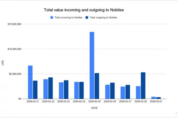 TRM: أكبر منصة كريبتو في إيران لا تُظهر دلائل واضحة على هروب رؤوس الأموال
