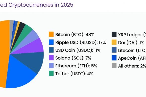 تقرير: تزايد التبرعات بالعملات المستقرة مع نضوج “العمل الخيري عبر الكريبتو”