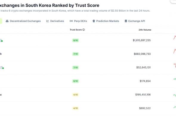 تقرير: كوريا الجنوبية تتجه لفرض حد أقصى لحصص المساهمين في منصات الكريبتو عند 20%
