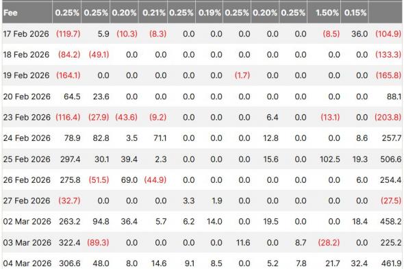 نشرة التمويل: تعافي البيتكوين يتزامن مع توترات في DeFi مع تعمّق الخلاف داخل Aave