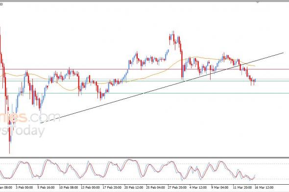 تحديث توقع سعر الذهب اليوم 16-03-2026
