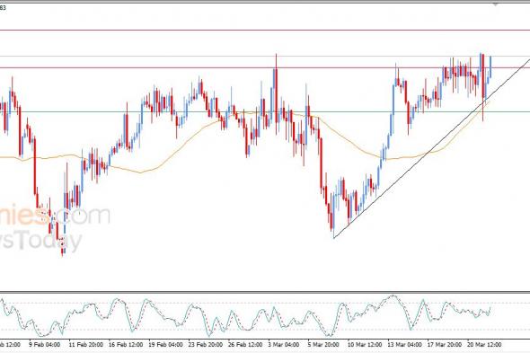 سعر الدولار مقابل الدولار الكندي يخترق مقاومة مهمة – توقعات اليوم – 24-03-2026