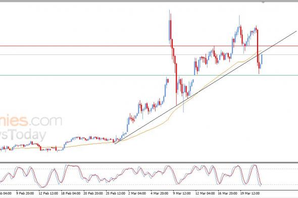سعر النفط خام برنت يعيد اختبار خط اتجاه صاعد مكسور – توقعات اليوم – 24-03-2026