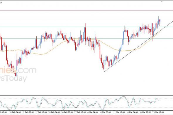 سعر الدولار مقابل الدولار الكندي محاط بالضغوط الإيجابية – توقعات اليوم – 25-03-2026
