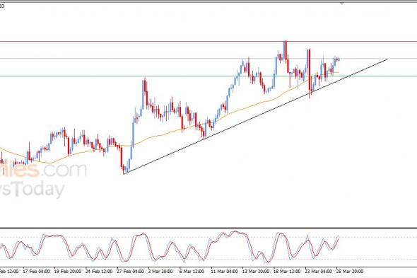 سعر الدولار مقابل الفرنك يتقدم بدعم فني قوي – توقعات اليوم – 26-03-2026
