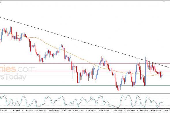 سعر الجنيه الإسترليني مقابل الدولار يظهر المزيد من الإشارات السلبية – توقعات اليوم – 27-03-2026
