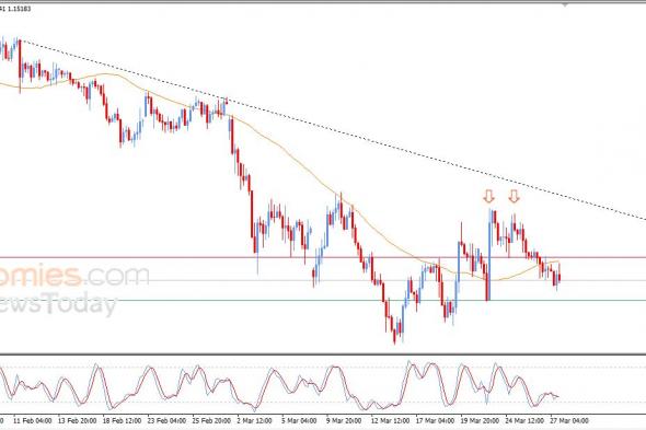 تحديث مسائي لزوج اليورو مقابل الدولار اليوم 27-03-2026
