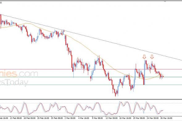 سعر اليورو مقابل الدولار يستعد لكسر دعمه الحالي – توقعات اليوم – 27-03-2026