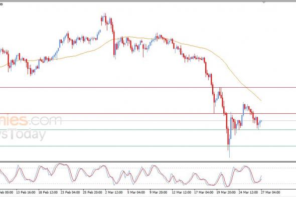 سعر الذهب يحاول تصريف تشبعه البيعي - توقعات اليوم – 27-03-2026