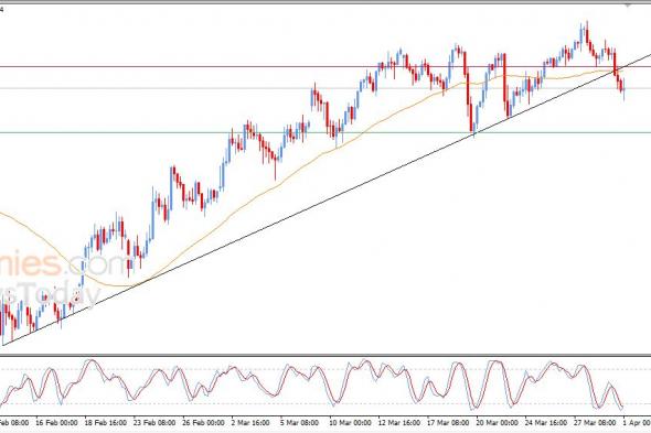 سعر الدولار مقابل الين يكسر خط اتجاه صاعد – توقعات اليوم – 01-04-2026