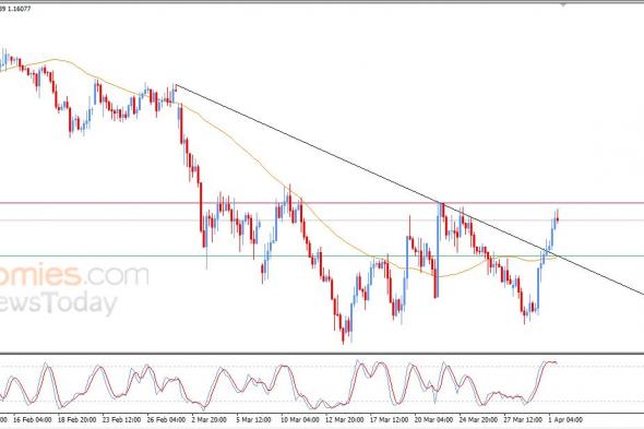 تحديث مسائي لزوج اليورو مقابل الدولار اليوم 01-04-2026